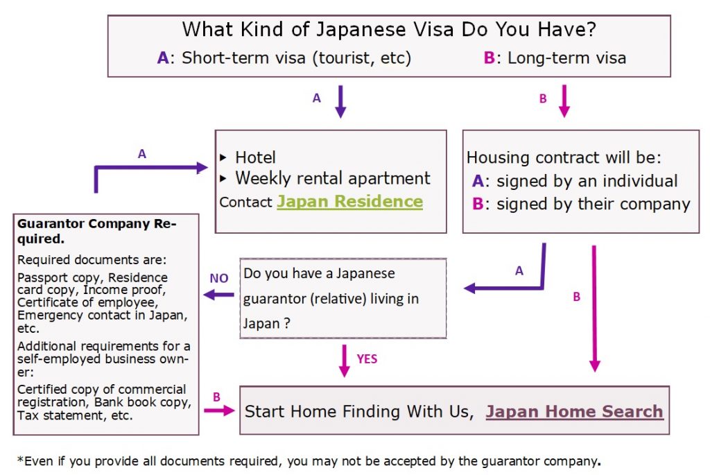 Can I rent an Apartment in Japan Flowchart